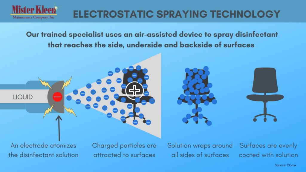 What is Electrostatic Spraying Mister Kleen